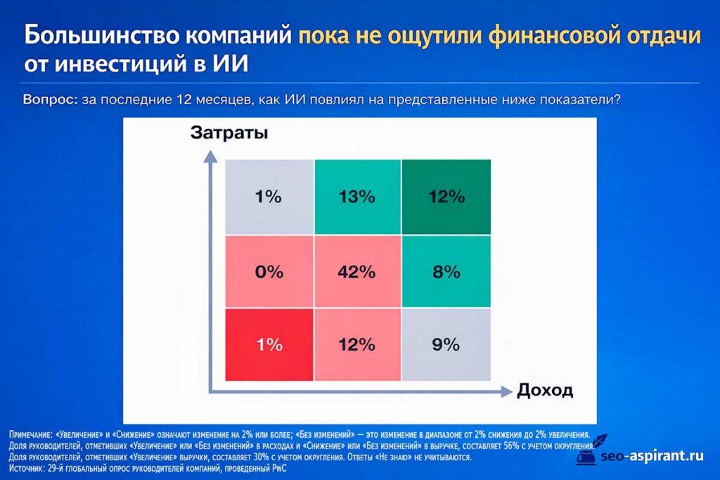 Большинство компаний пока не ощутили финансовой отдачи от инвестиций в ИИ