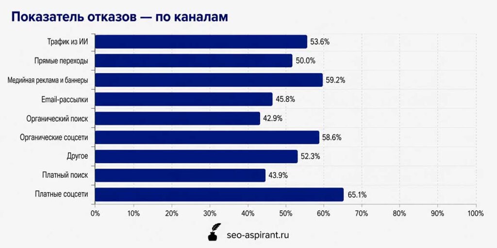 Показатель отказов по каналам: 2024 и 2025