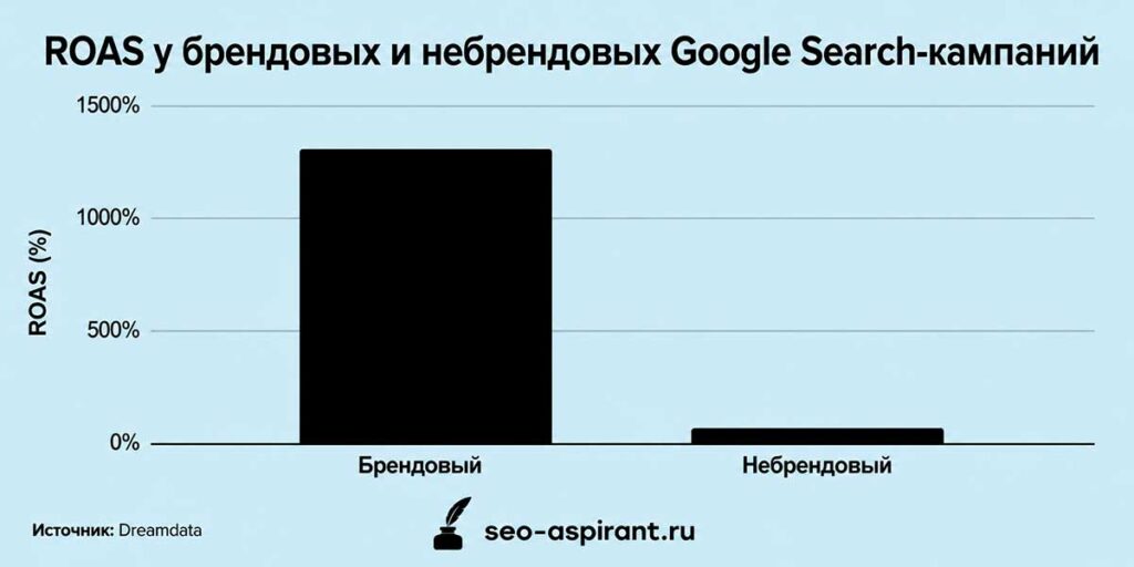 ROAS у брендовых и небрендовых рекламных кампаний в поиске Google