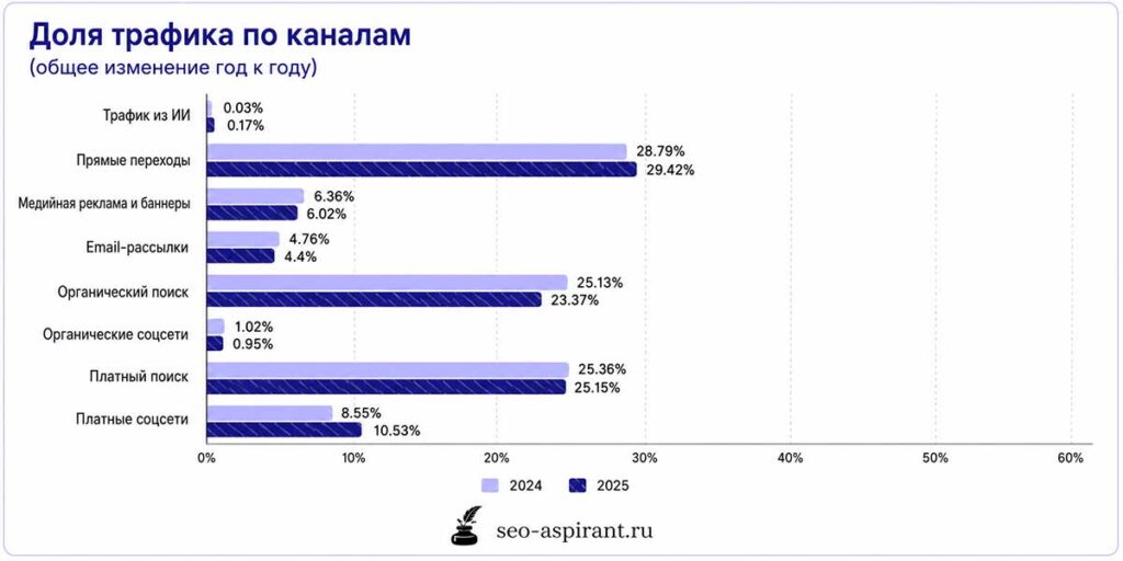 Доля трафика по каналам: 2024 и 2025