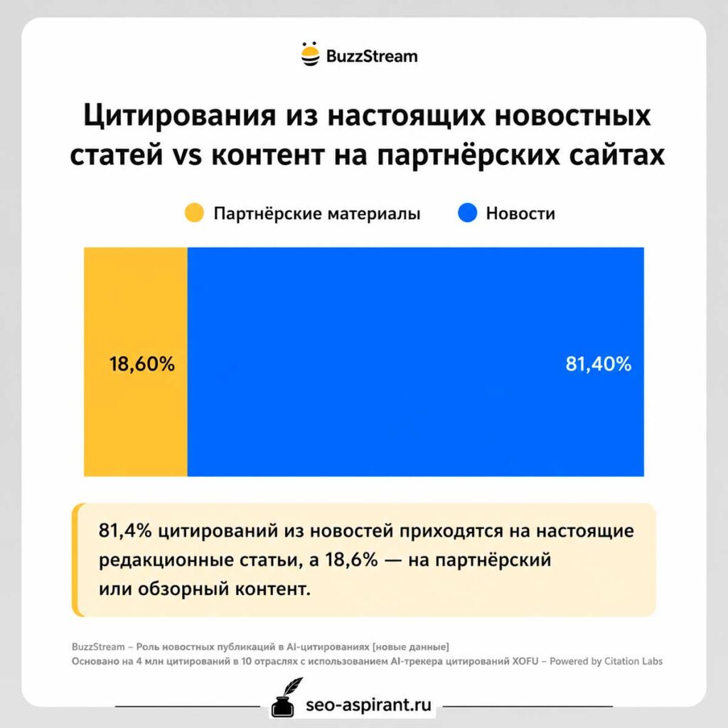 Цитирования из новостных статей vs контент на партнёрских сайтах