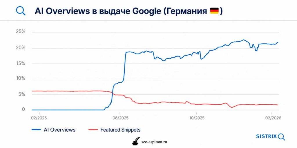 AI Overviews в выдаче Google (Германия)