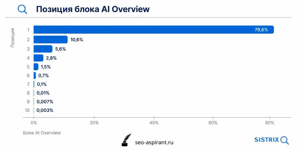 Позиция блока AI Overview