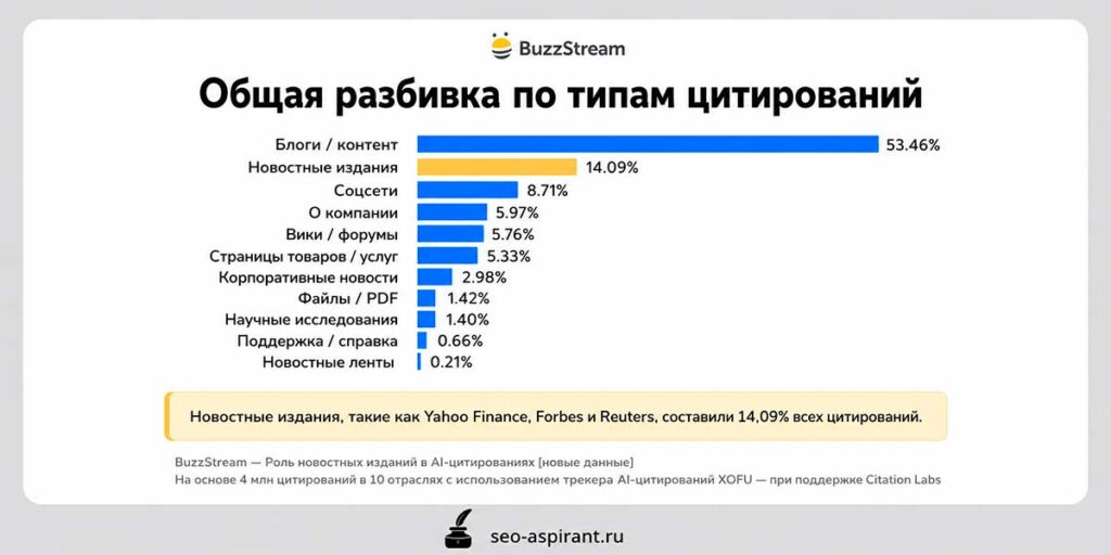 Общая разбивка по типам цитирований