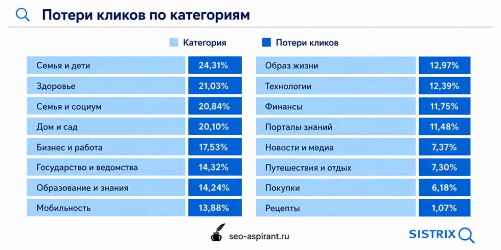 Потери кликов от Google AI Overviews по категориям