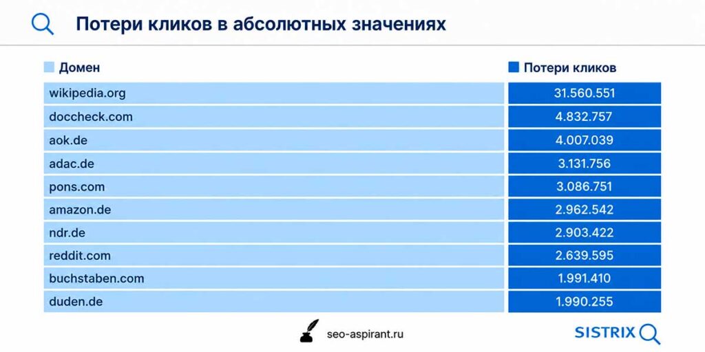 Потери кликов от Google AI Overviews в абсолютных значениях