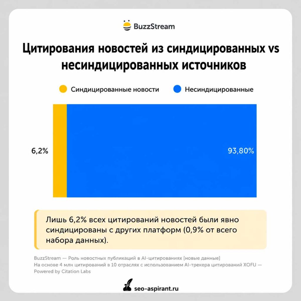 Цитирования новостей из синдицированных vs несиндицированных источников