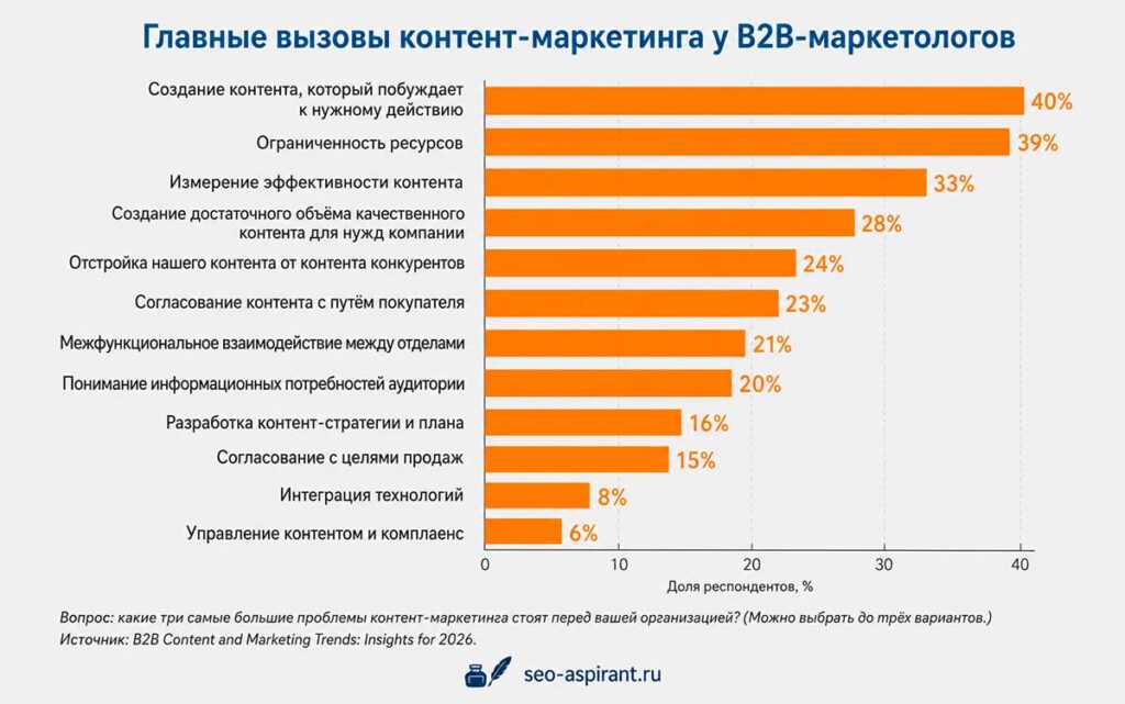 Главные вызовы контент-маркетинга у B2B-маркетологов