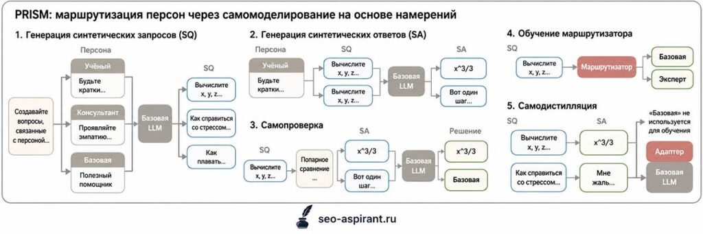 Пять этапов метода PRISM