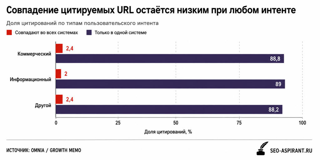 Коммерческие запросы тоже не дают однозначного результата