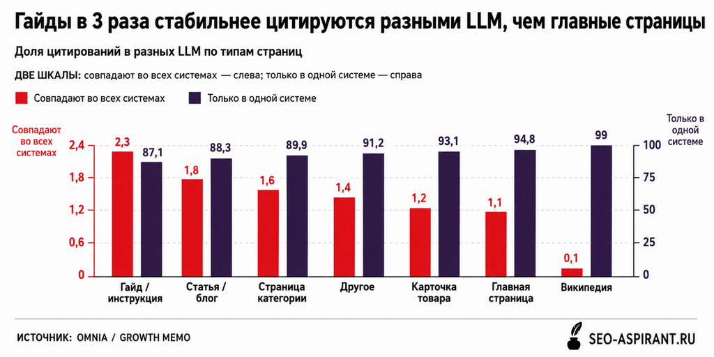 Руководства в 2 раза превосходят главные страницы