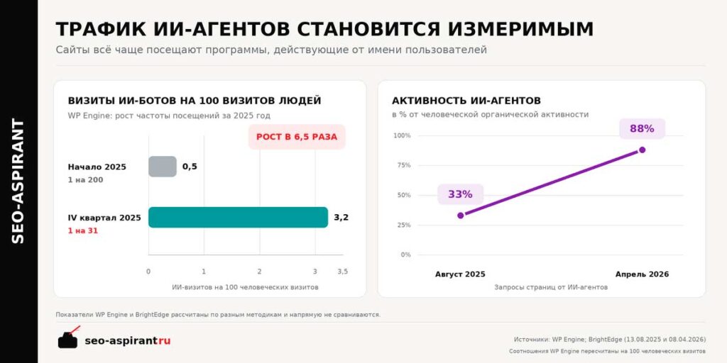 Трафик ИИ-агентов становится измеримым