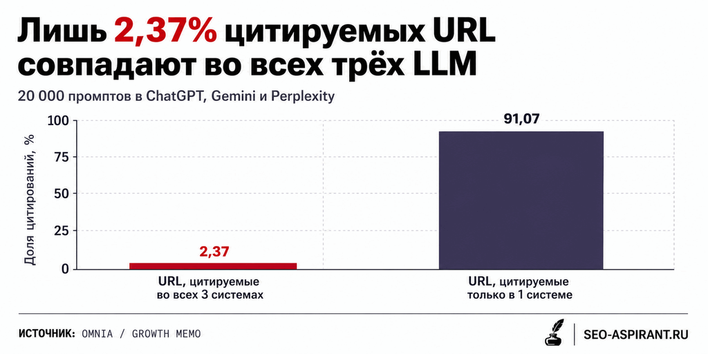 Только 2% URL-адресов цитируются тремя ИИ-системами одновременно