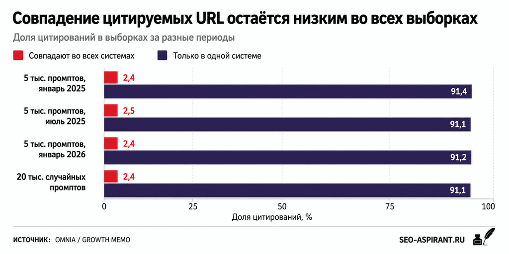 Показатель перекрытия в 2% сохраняется на протяжении всех этапов отбора