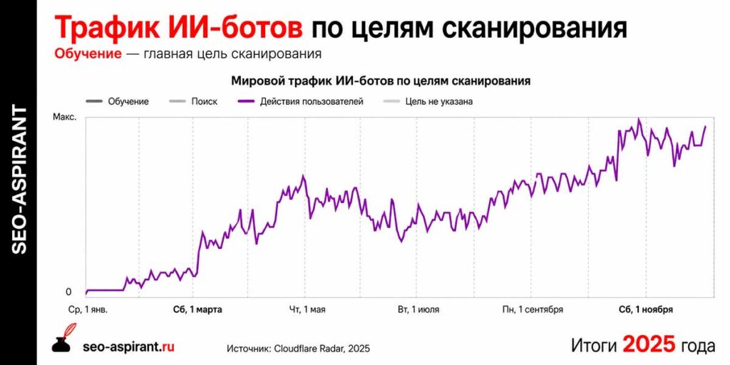Динамика трафика ИИ-ботов