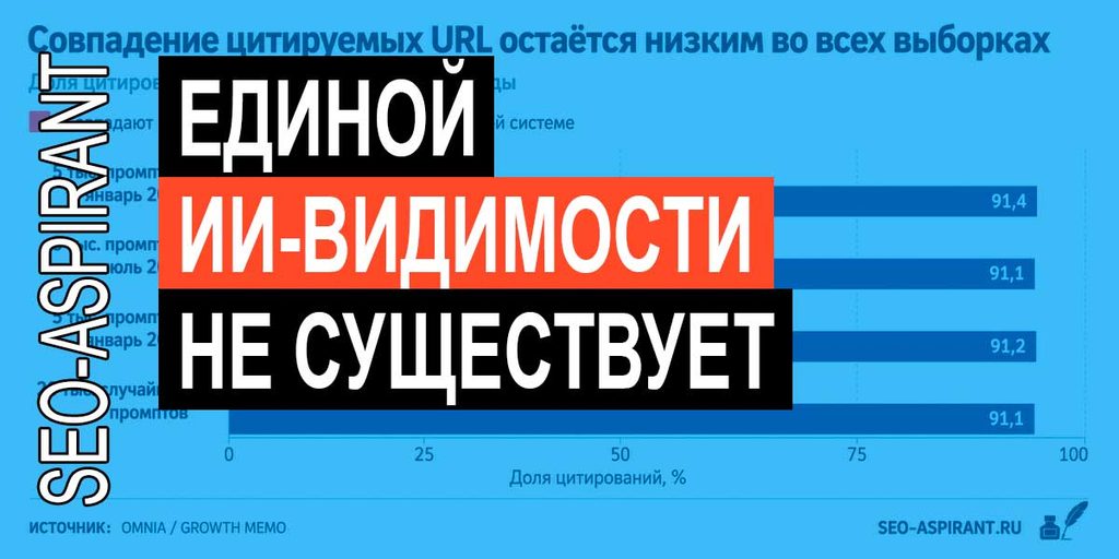 ChatGPT, Perplexity и Google цитируют разные сайты: совпадают лишь 2,37% URL
