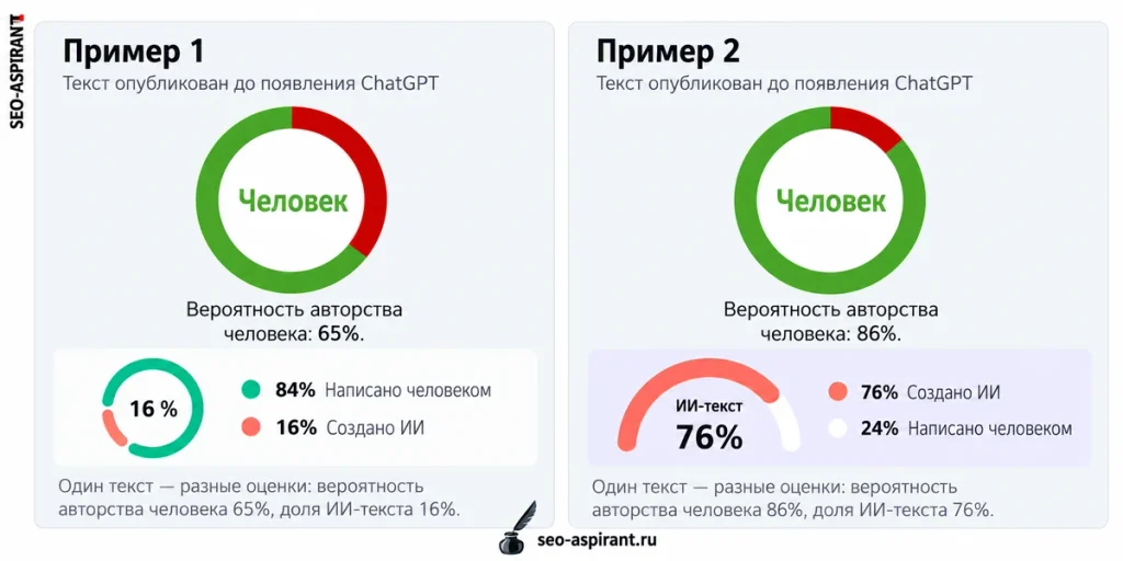 Детекторы ИИ продолжают выдавать ложноположительные результаты